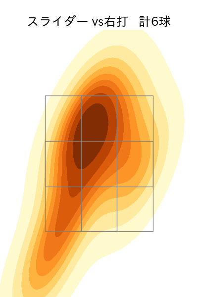 宮城 滝太 配球ヒートマップ(2025年8月)