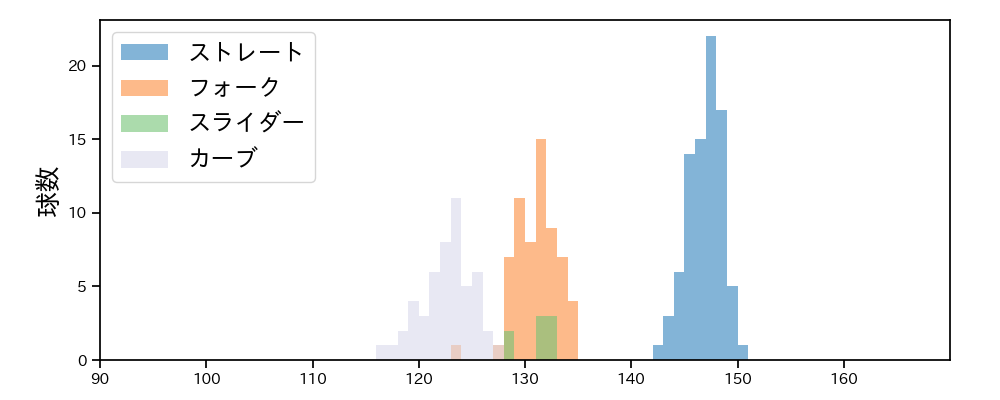 宮城 滝太 球種&球速の分布1(2025年8月)