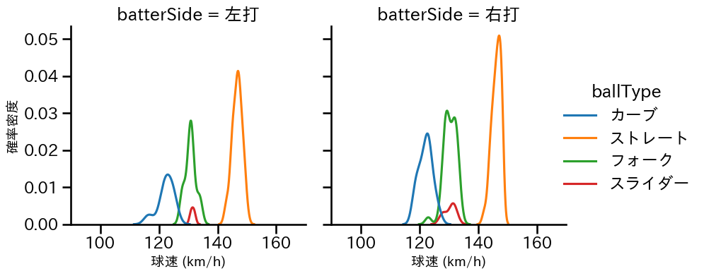 宮城 滝太 球種&球速の分布2(2025年8月)