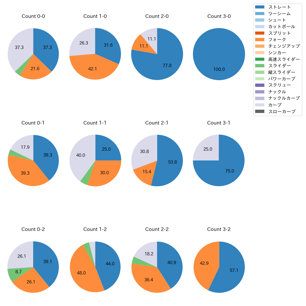 宮城 滝太 カウント別 球種割合(2025年8月)