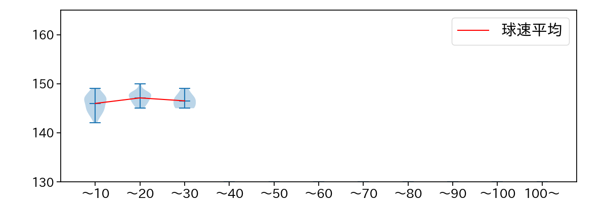 宮城 滝太 球数による球速(ストレート)の推移(2025年8月)