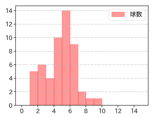 宮城 滝太 打者に投じた球数分布(2025年8月)
