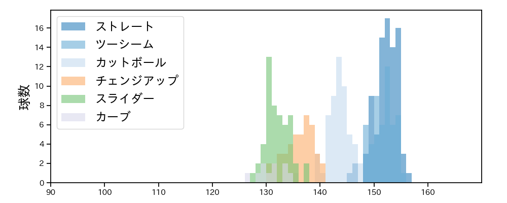 ケイ 球種&球速の分布1(2025年8月)
