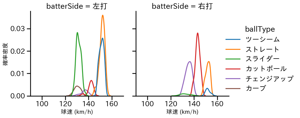 ケイ 球種&球速の分布2(2025年8月)