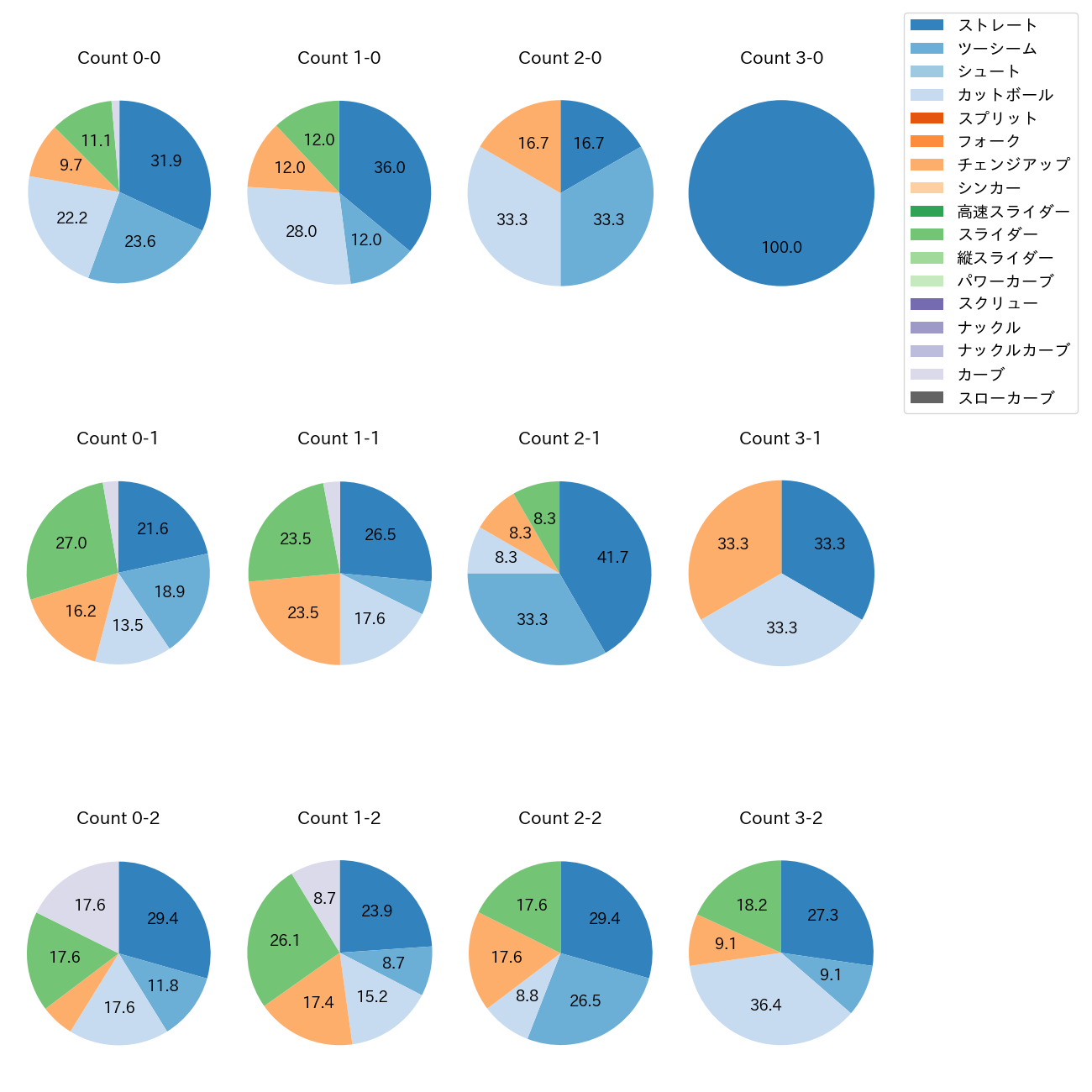 ケイ カウント別 球種割合(2025年8月)