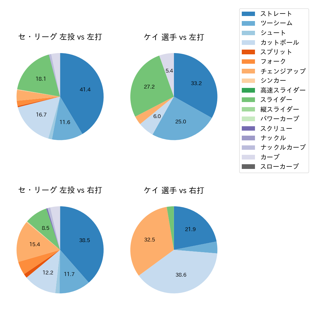 ケイ 球種割合(2025年8月)