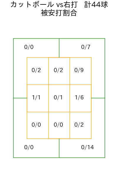 ケイ コース別被安打割合(2025年8月)
