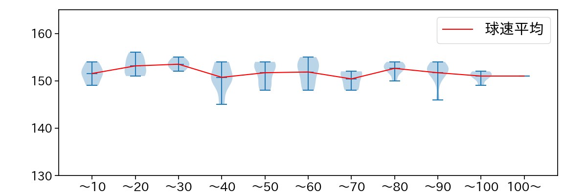 ケイ 球数による球速(ストレート)の推移(2025年8月)