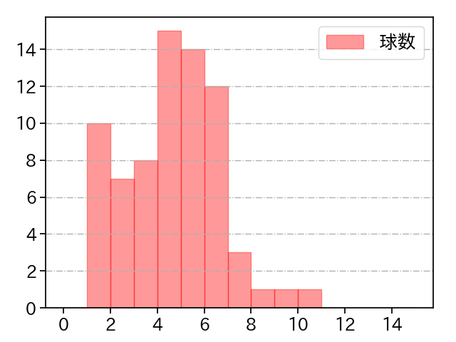 ケイ 打者に投じた球数分布(2025年8月)