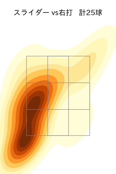 バウアー 配球ヒートマップ(2025年8月)