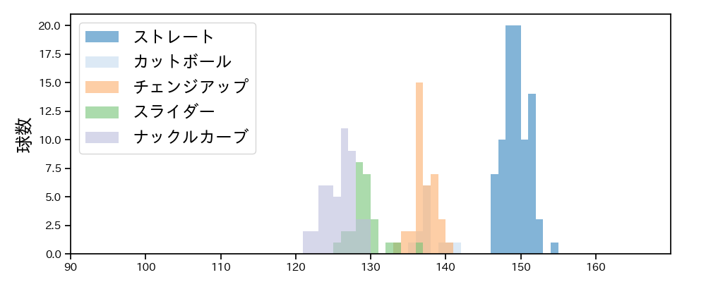 バウアー 球種&球速の分布1(2025年8月)