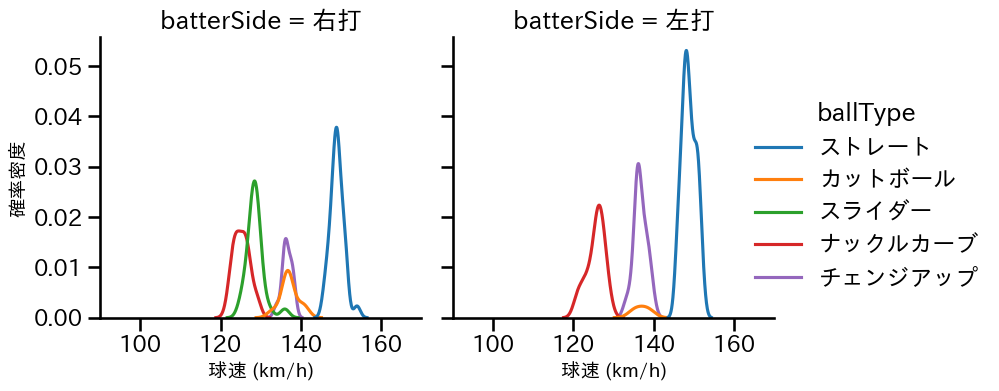 バウアー 球種&球速の分布2(2025年8月)