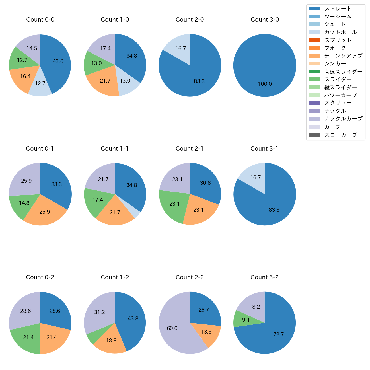 バウアー カウント別 球種割合(2025年8月)