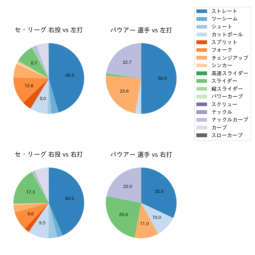 バウアー 球種割合(2025年8月)