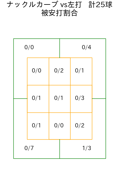 バウアー コース別被安打割合(2025年8月)