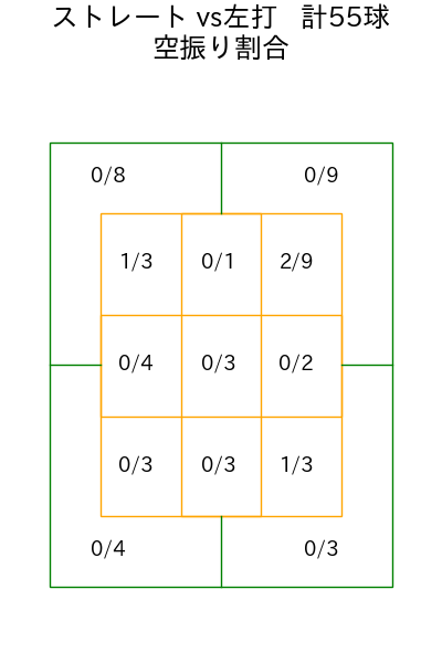バウアー コース別空振り割合(2025年8月)