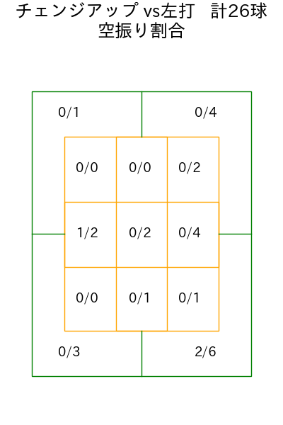 バウアー コース別空振り割合(2025年8月)