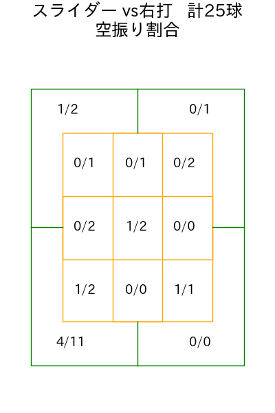 バウアー コース別空振り割合(2025年8月)