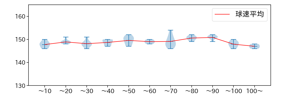 バウアー 球数による球速(ストレート)の推移(2025年8月)