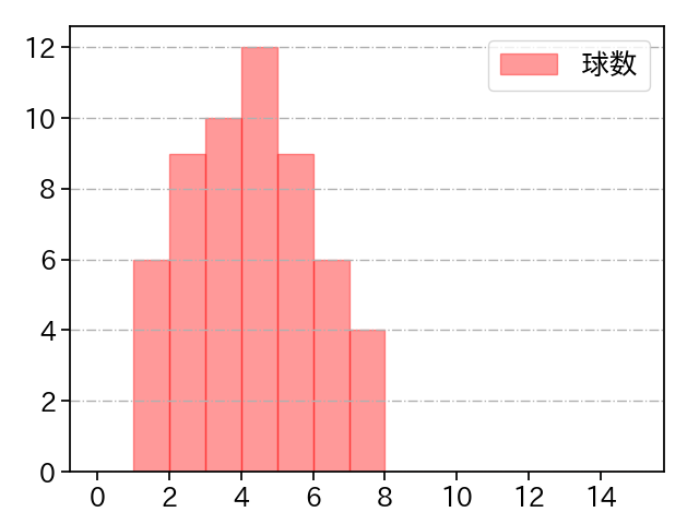 バウアー 打者に投じた球数分布(2025年8月)