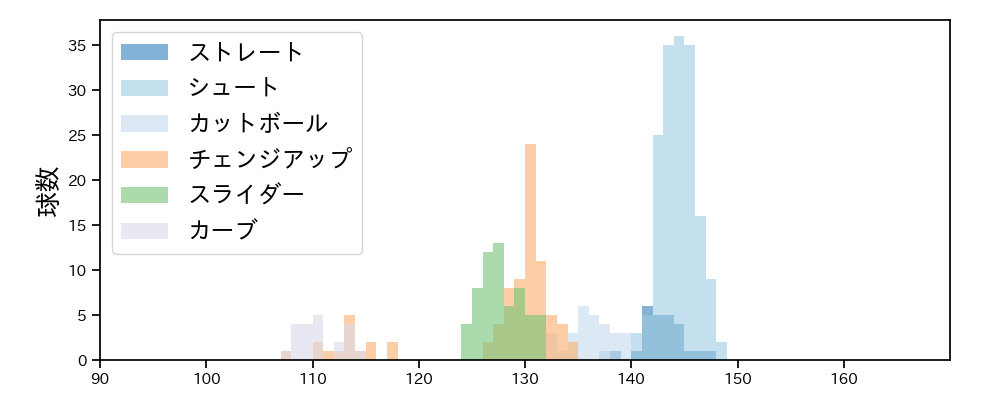 東 克樹 球種&球速の分布1(2025年9月)