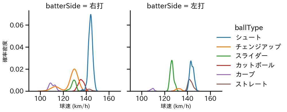 東 克樹 球種&球速の分布2(2025年9月)