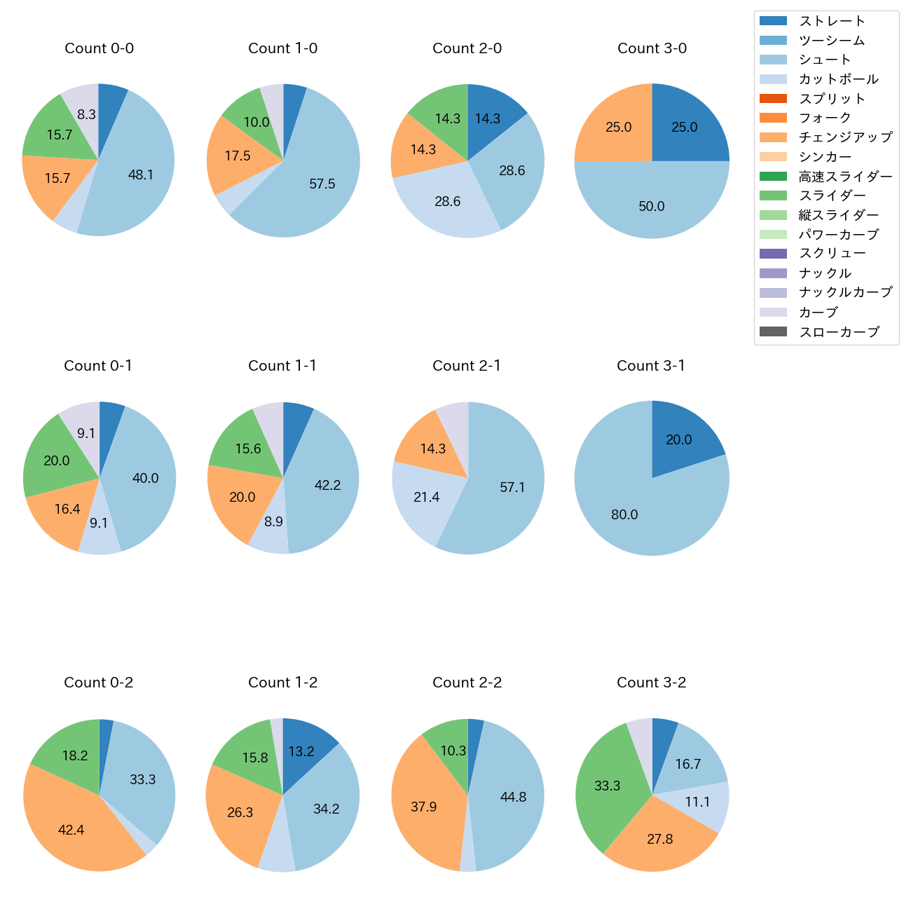 東 克樹 カウント別 球種割合(2025年9月)