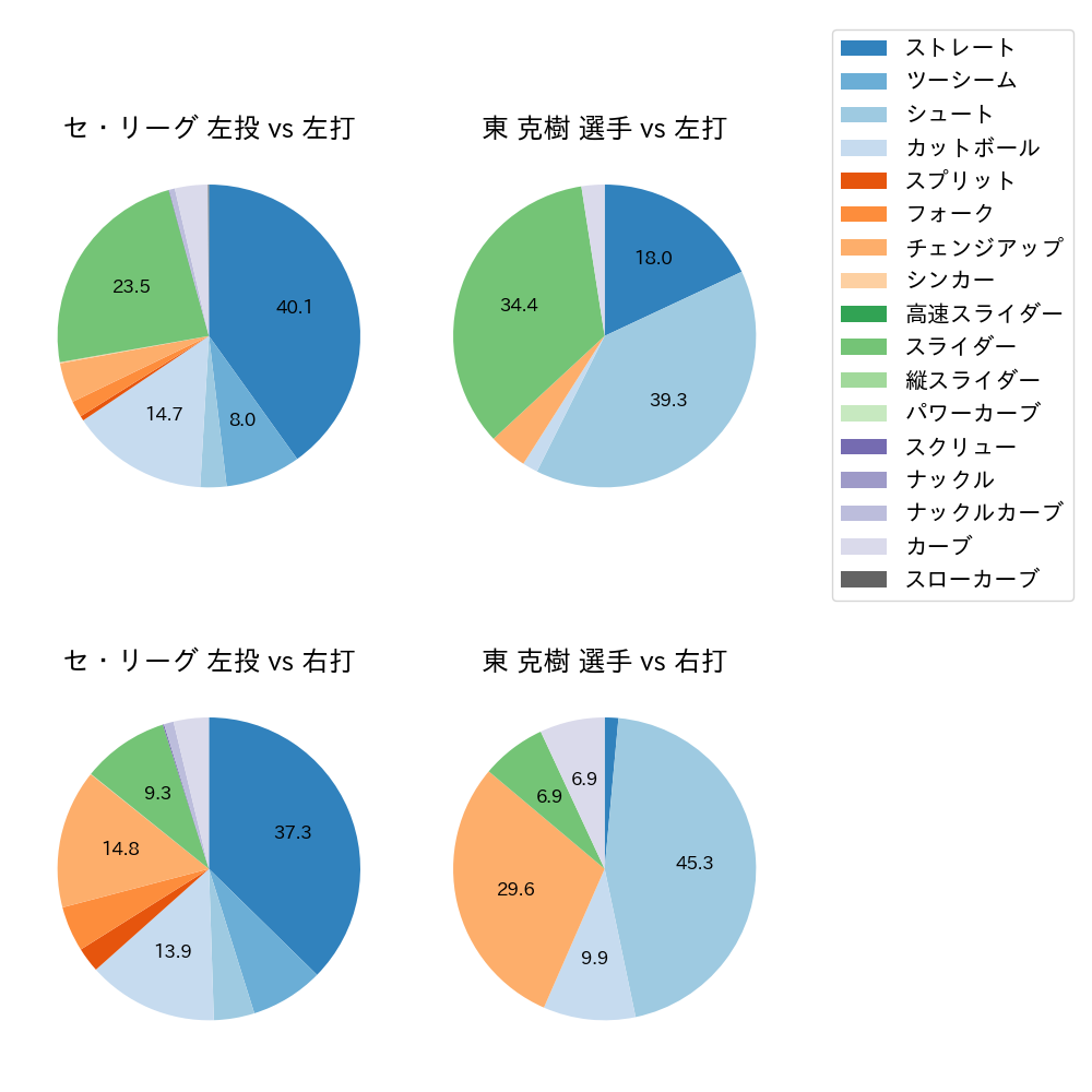 東 克樹 球種割合(2025年9月)