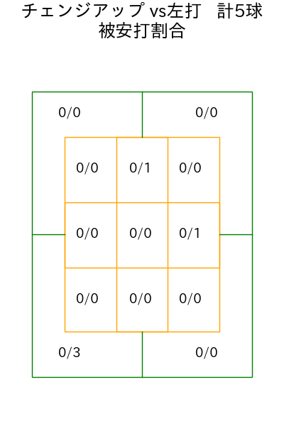東 克樹 コース別被安打割合(2025年9月)