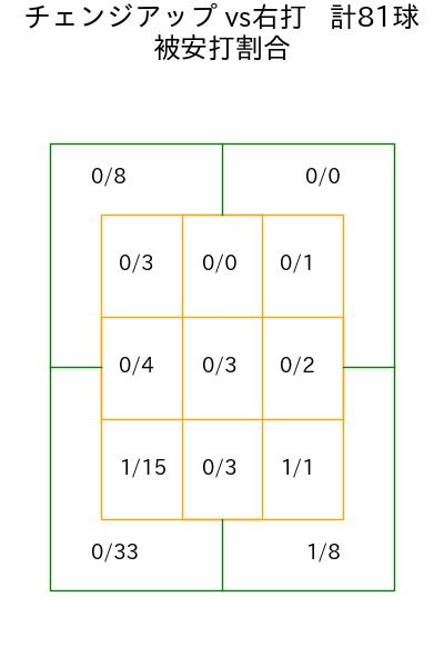 東 克樹 コース別被安打割合(2025年9月)