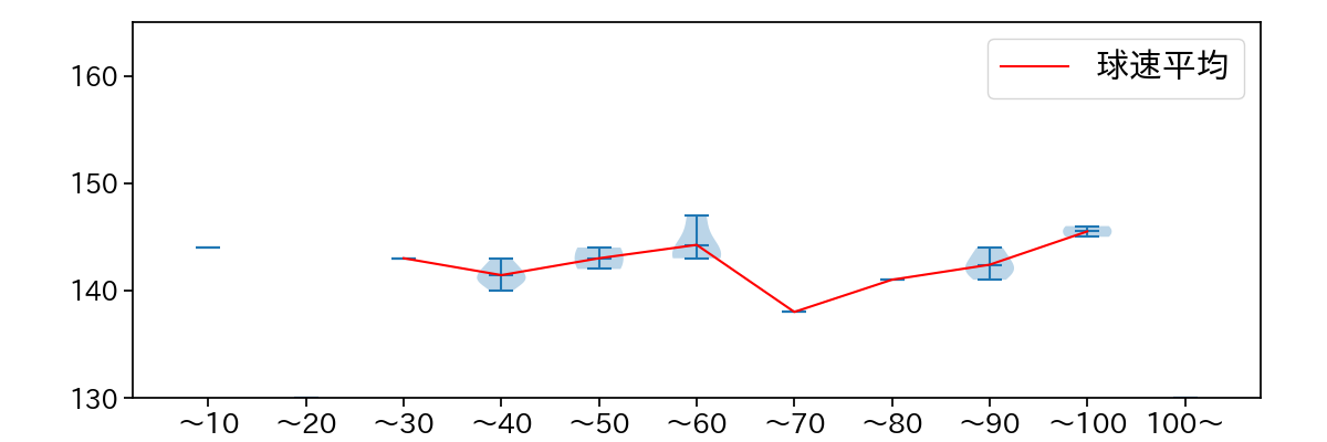 東 克樹 球数による球速(ストレート)の推移(2025年9月)