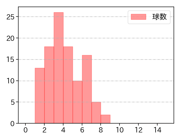 東 克樹 打者に投じた球数分布(2025年9月)