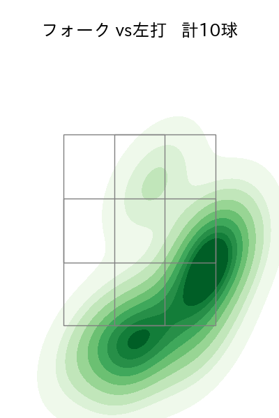 竹田 祐 配球ヒートマップ(2025年9月)