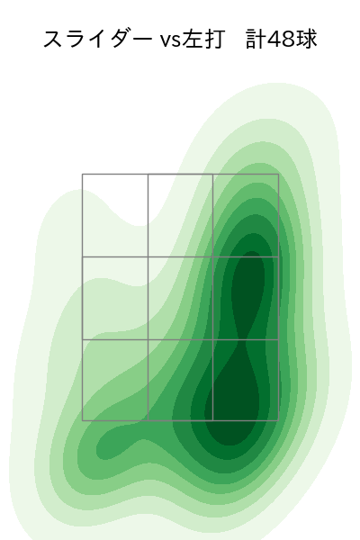 竹田 祐 配球ヒートマップ(2025年9月)