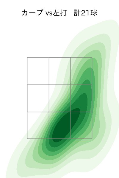 竹田 祐 配球ヒートマップ(2025年9月)