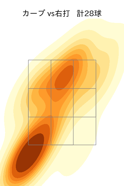 竹田 祐 配球ヒートマップ(2025年9月)