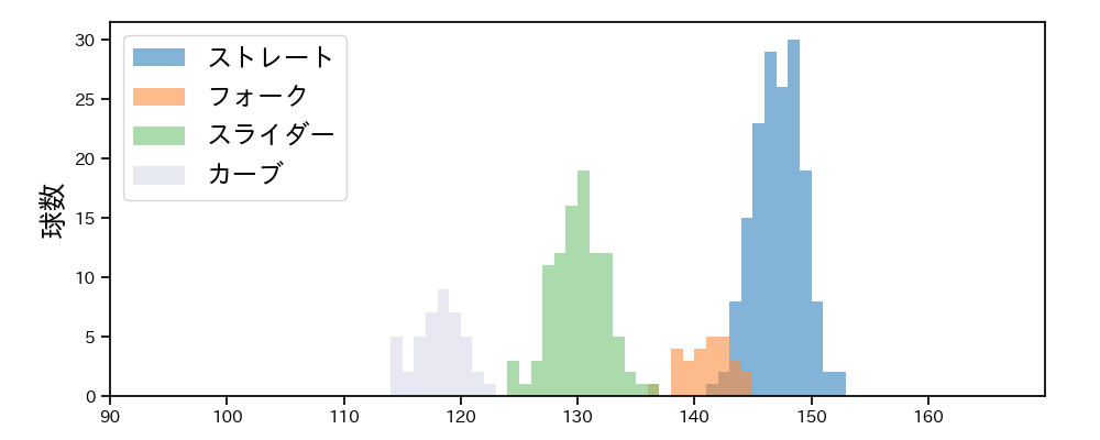 竹田 祐 球種&球速の分布1(2025年9月)