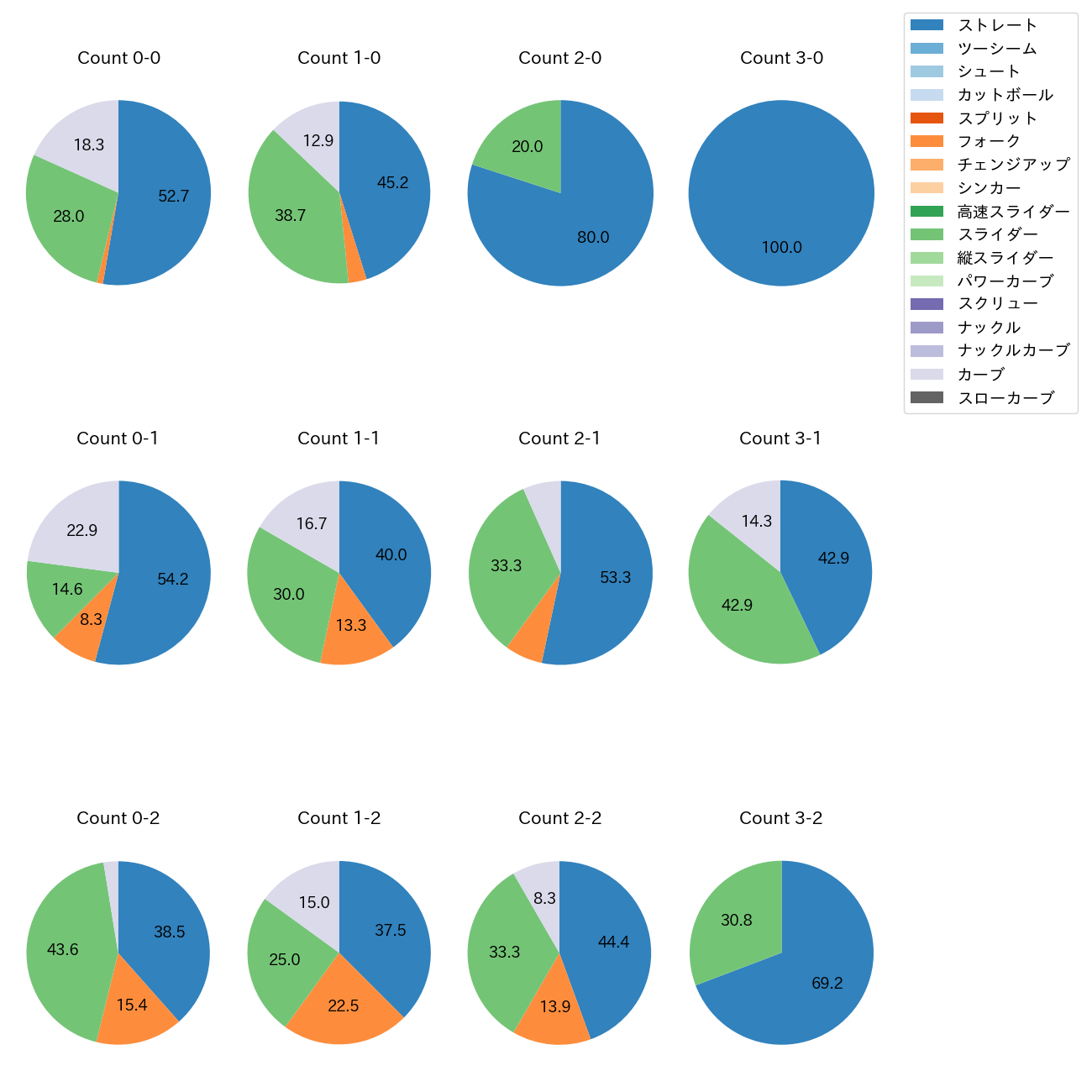 竹田 祐 カウント別 球種割合(2025年9月)