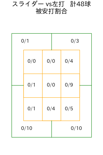 竹田 祐 コース別被安打割合(2025年9月)