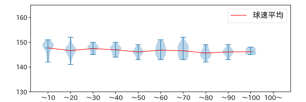 竹田 祐 球数による球速(ストレート)の推移(2025年9月)