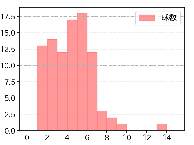 竹田 祐 打者に投じた球数分布(2025年9月)
