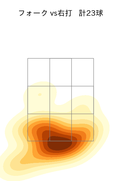 伊勢 大夢 配球ヒートマップ(2025年9月)