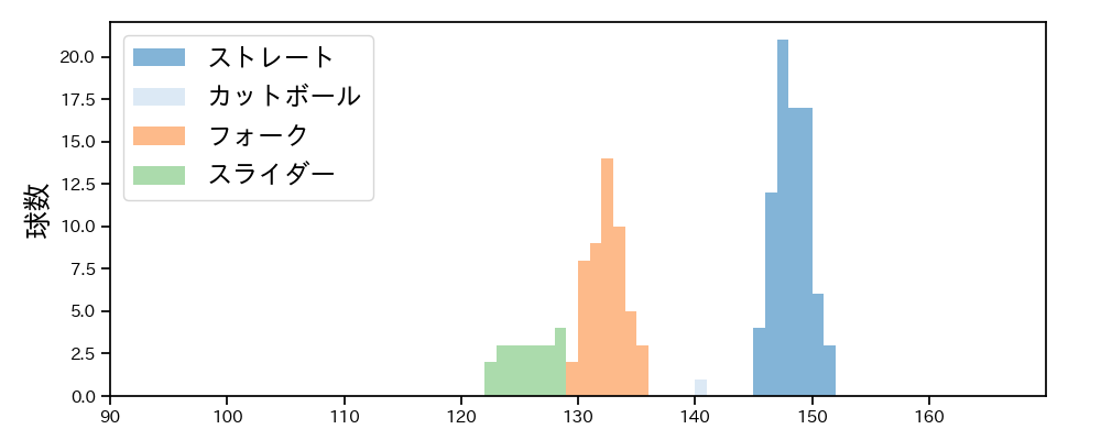 伊勢 大夢 球種&球速の分布1(2025年9月)