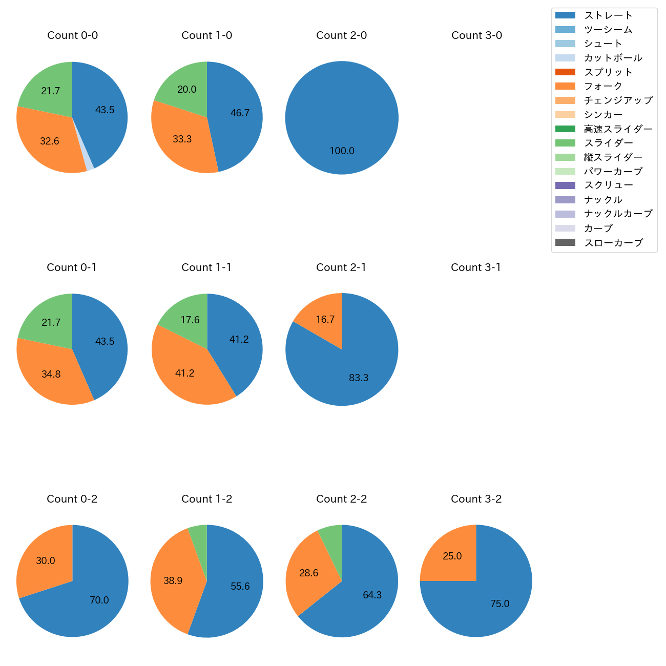 伊勢 大夢 カウント別 球種割合(2025年9月)