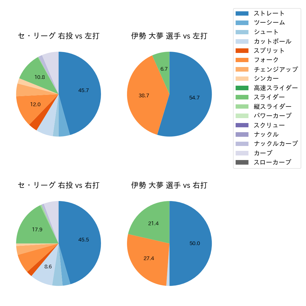 伊勢 大夢 球種割合(2025年9月)