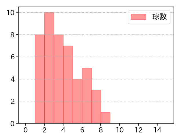 伊勢 大夢 打者に投じた球数分布(2025年9月)