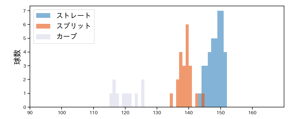 山﨑 康晃 球種&球速の分布1(2025年9月)
