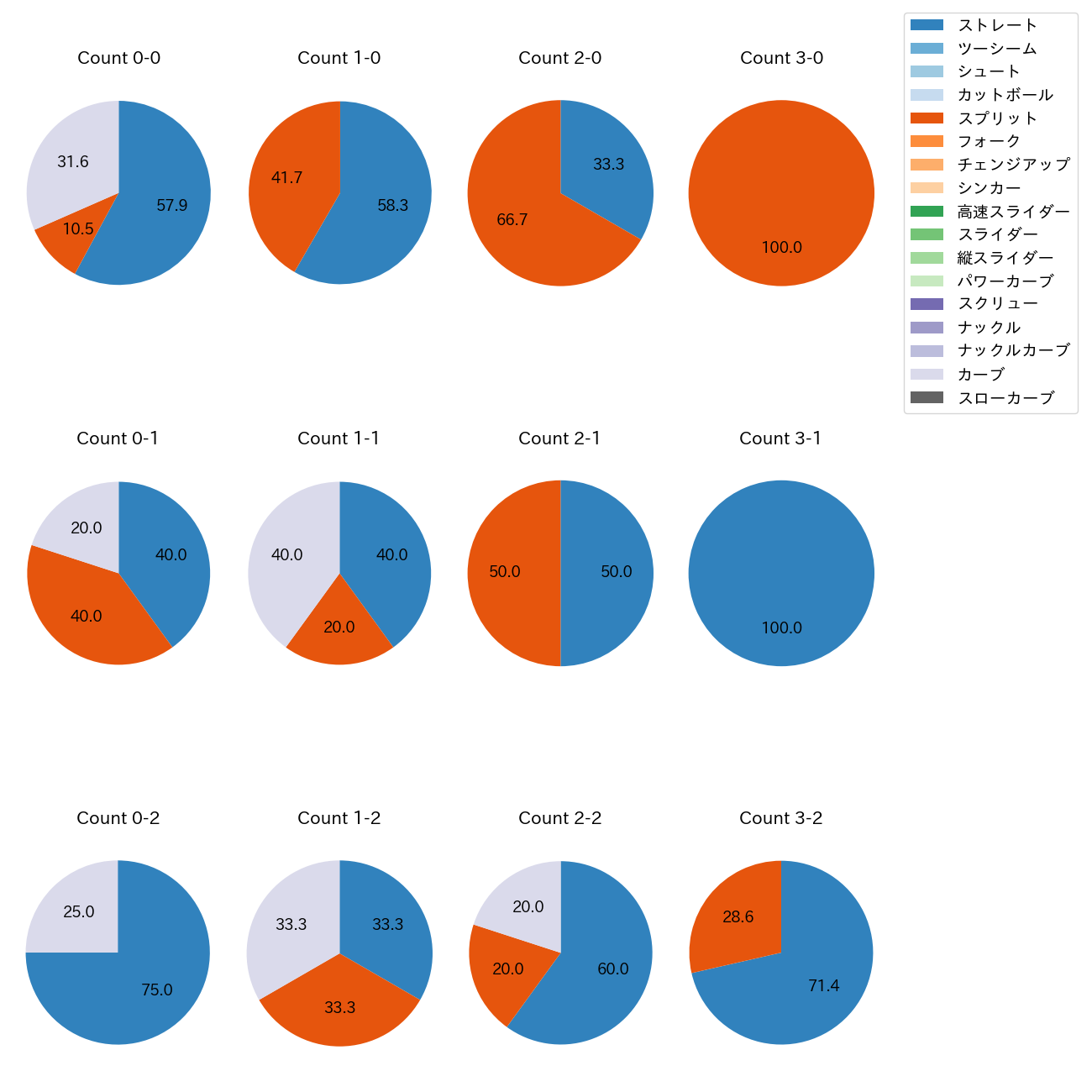 山﨑 康晃 カウント別 球種割合(2025年9月)