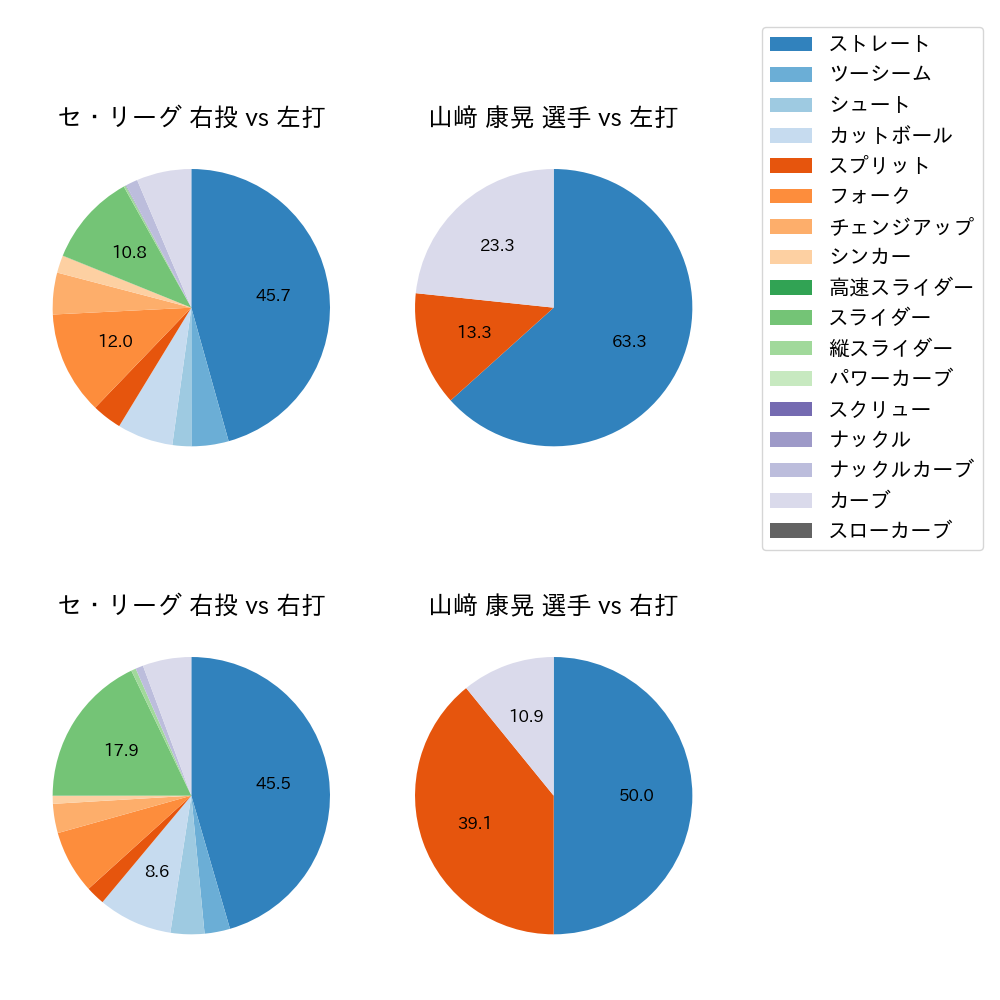 山﨑 康晃 球種割合(2025年9月)