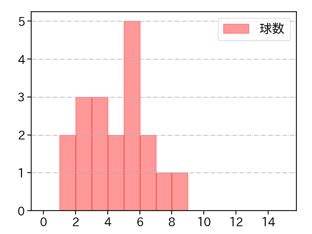 山﨑 康晃 打者に投じた球数分布(2025年9月)